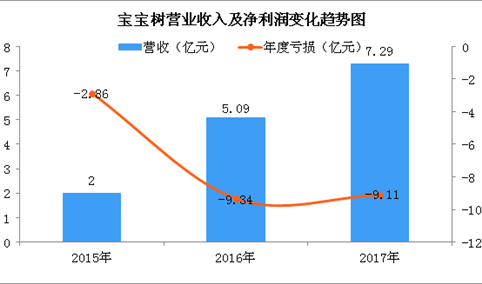 宝宝树要上市？宝宝树连续两年亏损超9亿