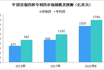 中国制药市场预测分析：2020年制药市场规模将破3000亿美元（图）