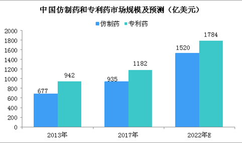 中国制药市场预测分析：2020年制药市场规模将破3000亿美元（图）