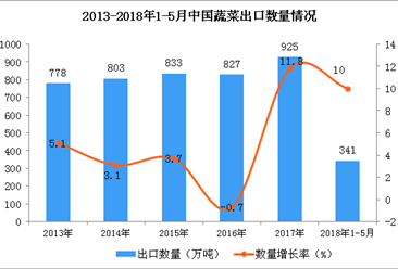 2018年1-5月中国蔬菜出口数据统计：出口额超50亿美元（附图表）