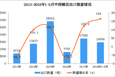 2018年1-5月中国棉花出口数据统计：出口量增长164%（附图）