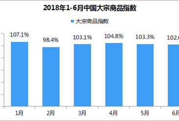 2018年6月中国大宗商品指数102.6%：本月进入需求淡季（附解读）