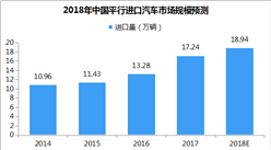 2018年中國平行進口車市場預測：全年進口量將近19萬輛
