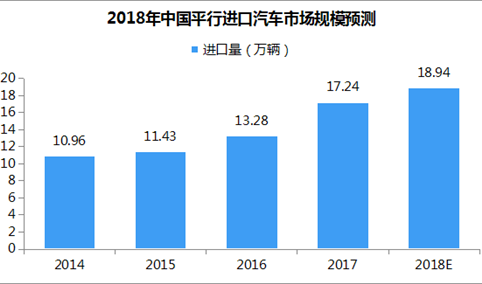 2018年中国平行进口车市场预测：全年进口量将近19万辆