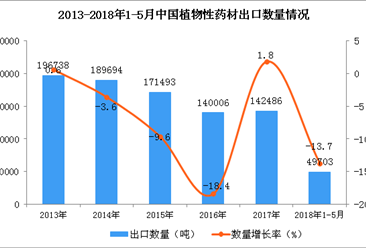 2018年1-5月中国植物性药材出口数据统计（附图）