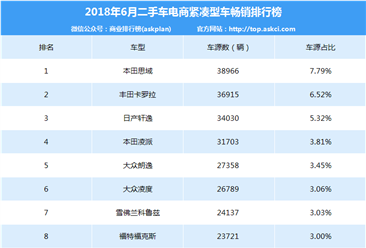 2018年6月二手车电商紧凑型车排行榜（TOP10）