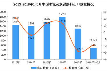 2018年1-5月中国水泥出口数据统计（附图）