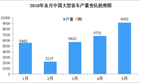 2018年1-5月中国大型客车产销量数据分析（附图表）