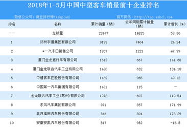 2018年1-5月全国各车企中型客车销量分析：郑州宇通中型客车销量突破9000辆