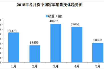 2018年1-5月大型客车销量达27528辆 同比增长42.64%