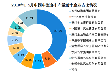 2018年1-5月全国各车企中型客车产量情况分析：郑州宇通占比近四成（附排名）