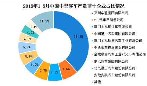2018年1-5月全国各车企中型客车产量情况分析：郑州宇通占比近四成（附排名）