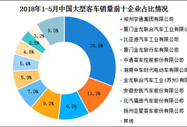 2018年1-5月中国各车企大型客车销量数据分析：比亚迪增速最快