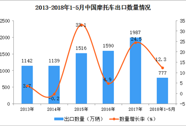 2018年1-5月中国摩托车出口数据统计：出口量增长12.3%（附图）