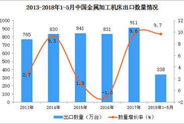 2018年1-5月中国金属加工机床出口数据统计（附图表）