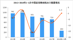 2018年1-5月中国家用缝纫机出口数据统计（附图表）