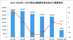 2018年1-5月中国自动数据处理设备出口数据统计（附图）