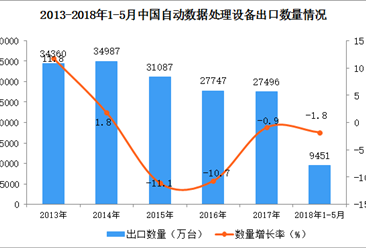 2018年1-5月中国自动数据处理设备出口数据统计（附图）
