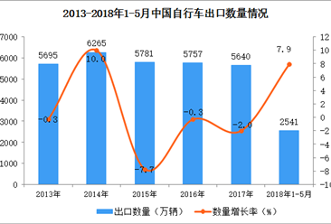 2018年1-5月中国自行车出口数据统计（附图表）