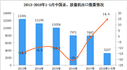 2018年1-5月中国录、放像机出口数据统计（附图）