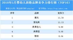 2018年5月嬰幼兒奶粉品牌競爭力分析：惠氏品牌競爭力最強
