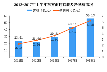 2018年東方雨虹半年報業績：營收56億 同比增長30%（圖）