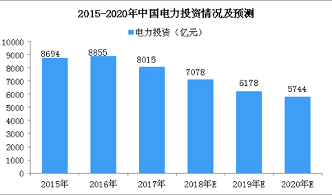 全国电力行业投资预测分析：2018年电力投资将降近7000亿元