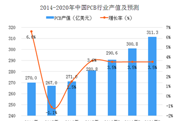 2018年中國PCB行業市場分析及預測：產值將達280.8億美元（圖）