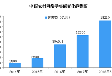 2018年中国农村电商市场规模预测：市场规模将近1.7万亿元（图）