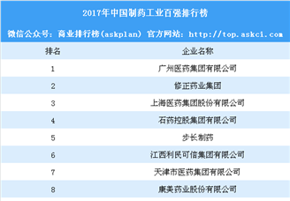 2017年中国制药工业百强排行榜：广药集团第一 修正药业第二（附榜单）