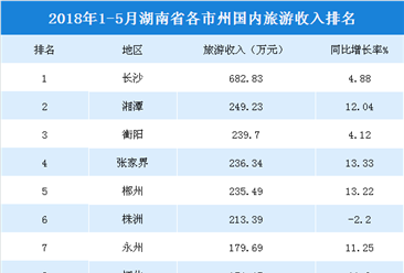 2018年1-5月湖南各市州国内旅游收入统计：长沙收入最高  邵阳增速最快