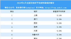 2018年6月中国房贷市场报告：上海首套房贷款平均利率最低（图）