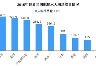 四张图看懂中国瓶装水行业市场发展现状：瓶装水行业市场前景广阔（图）