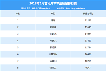 2018年6月吉利汽车车型销量排行榜
