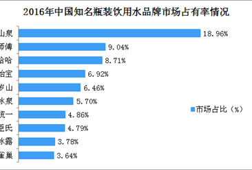 2018年中國瓶裝水行業市場競爭格局分析：農夫山泉優勢明顯（附圖表）