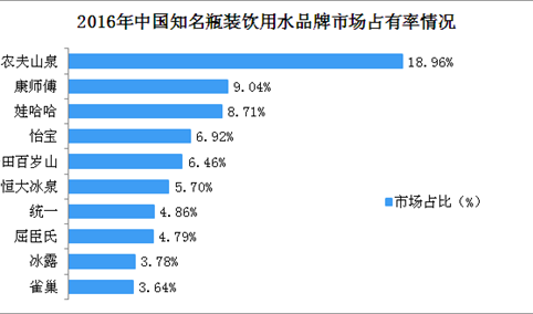 2018年中国瓶装水行业市场竞争格局分析：农夫山泉优势明显（附图表）