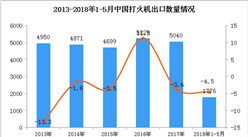 數字看2018年中國打火機出口情況：1-5月出口量同比下降4.5%（附圖表）