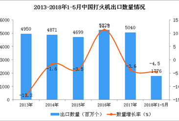 数字看2018年中国打火机出口情况：1-5月出口量同比下降4.5%（附图表）