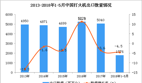 数字看2018年中国打火机出口情况：1-5月出口量同比下降4.5%（附图表）