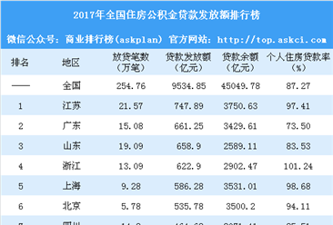 2017年全国公积金贷款排行榜：江苏贷款余额最多 16省市个贷率超警戒线（附榜单）