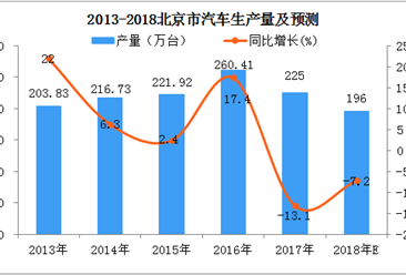 北京5月汽车产量上涨25.3% 今年汽车产量还会下降吗？
