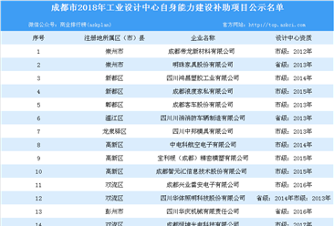 成都市2018年工业设计中心自身能力建设补助项目公示名单：共14家企业上榜