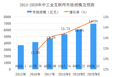 中国工业互联网行业市场分析及预测：2020年市场规模将近7000亿元