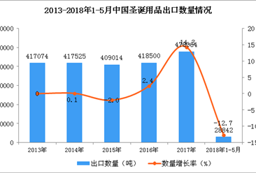 2018年1-5月中国圣诞用品出口数据统计：出口量下降12.7%（附图）