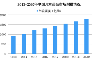 2018中國兒童用藥市場(chǎng)規(guī)模有望破1500億 中國兒藥市場(chǎng)現(xiàn)狀及發(fā)展趨勢(shì)分析（圖）