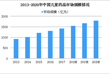 2018中国儿童用药市场规模有望破1500亿 中国儿药市场现状及发展趋势分析（图）