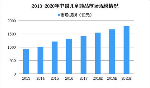 2018中国儿童用药市场规模有望破1500亿 中国儿药市场现状及发展趋势分析（图）