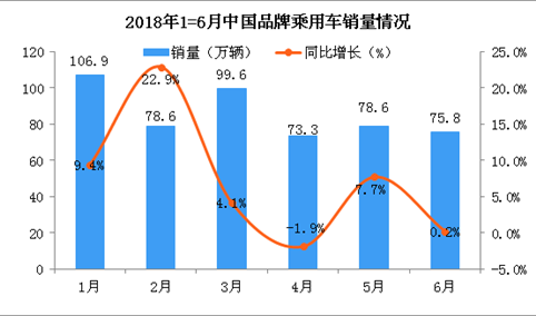 2018年6月中国品牌乘用车销量分析：连续四个月产大于销