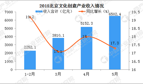 2018年1-5月北京创意文化产业持续增长
