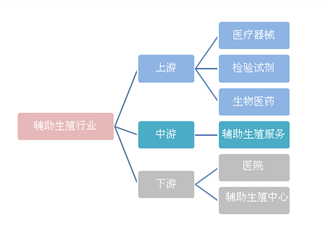 辅助生殖市场规模超千亿 辅助生殖产业链分析（图）